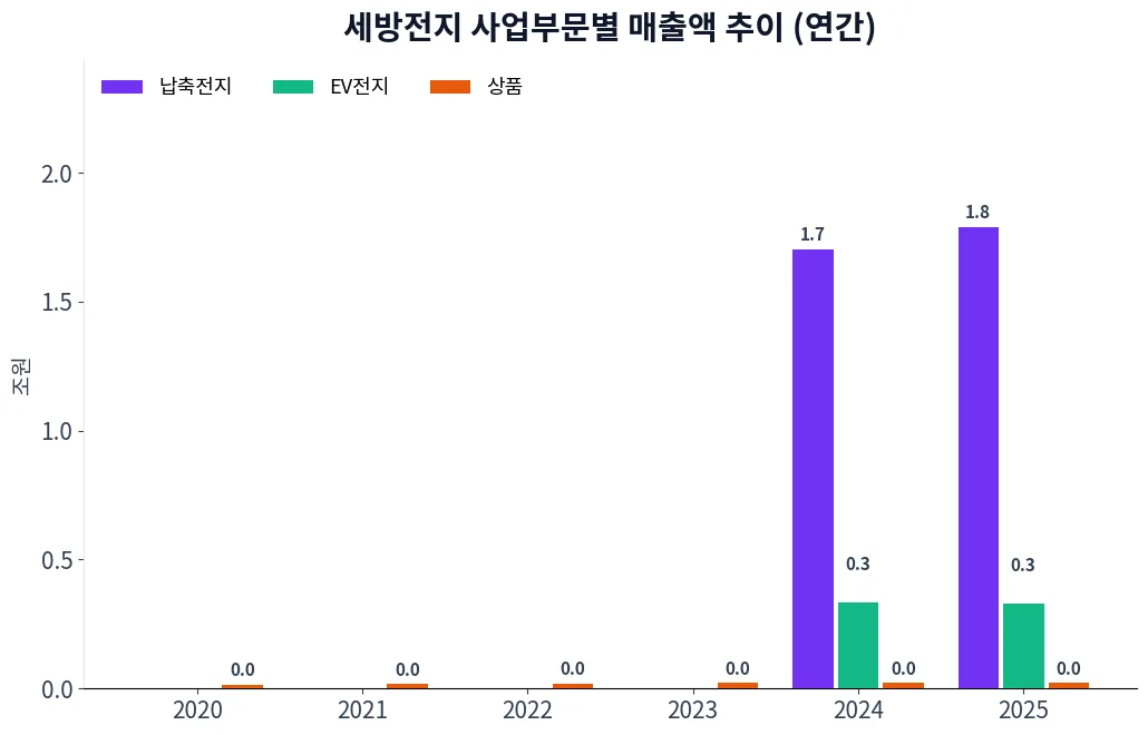 세방전지 사업부문별 매출액 추이 차트