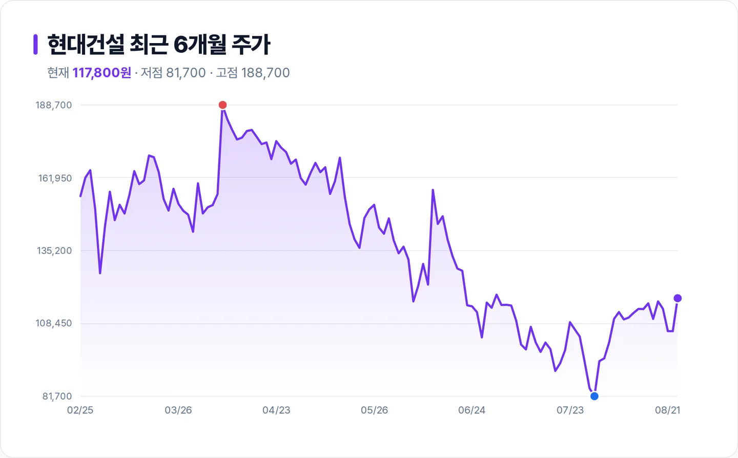 현대건설 6개월 주가 추이 차트