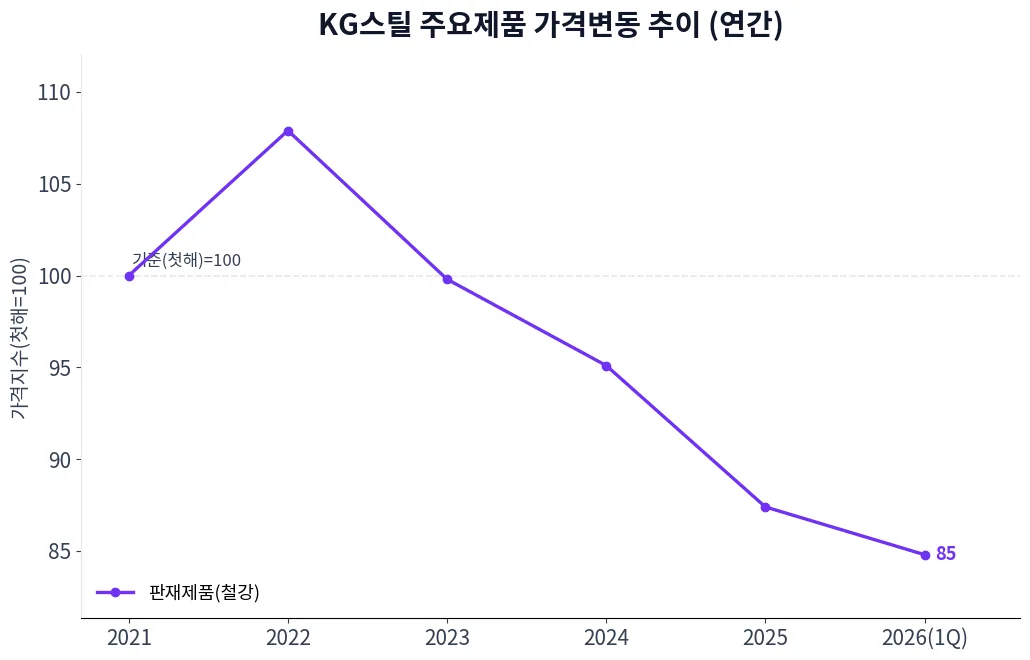 KG스틸 주요제품 가격변동 추이 차트