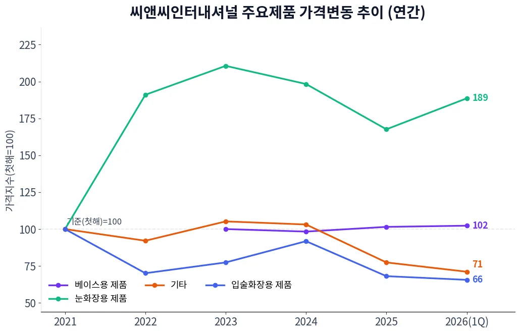 씨앤씨인터내셔널 주요제품 가격변동 추이 차트