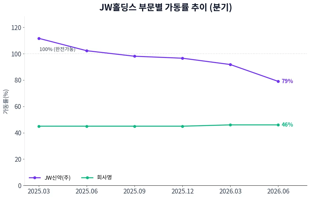 JW홀딩스 부문별 가동률 추이 차트