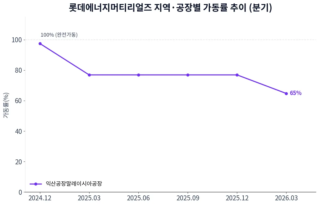 롯데에너지머티리얼즈 지역·공장별 가동률 추이 차트