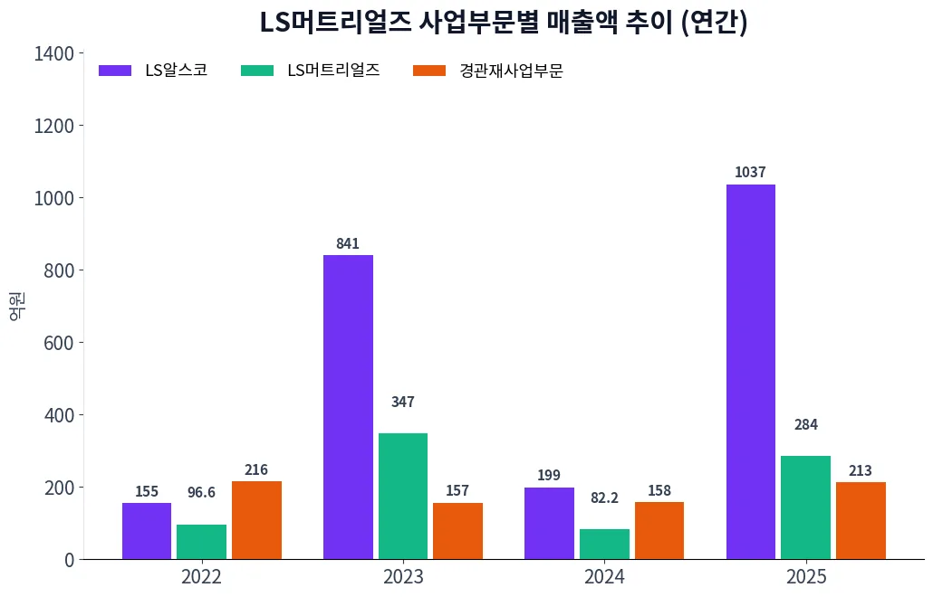 LS머트리얼즈 사업부문별 매출액 추이 차트