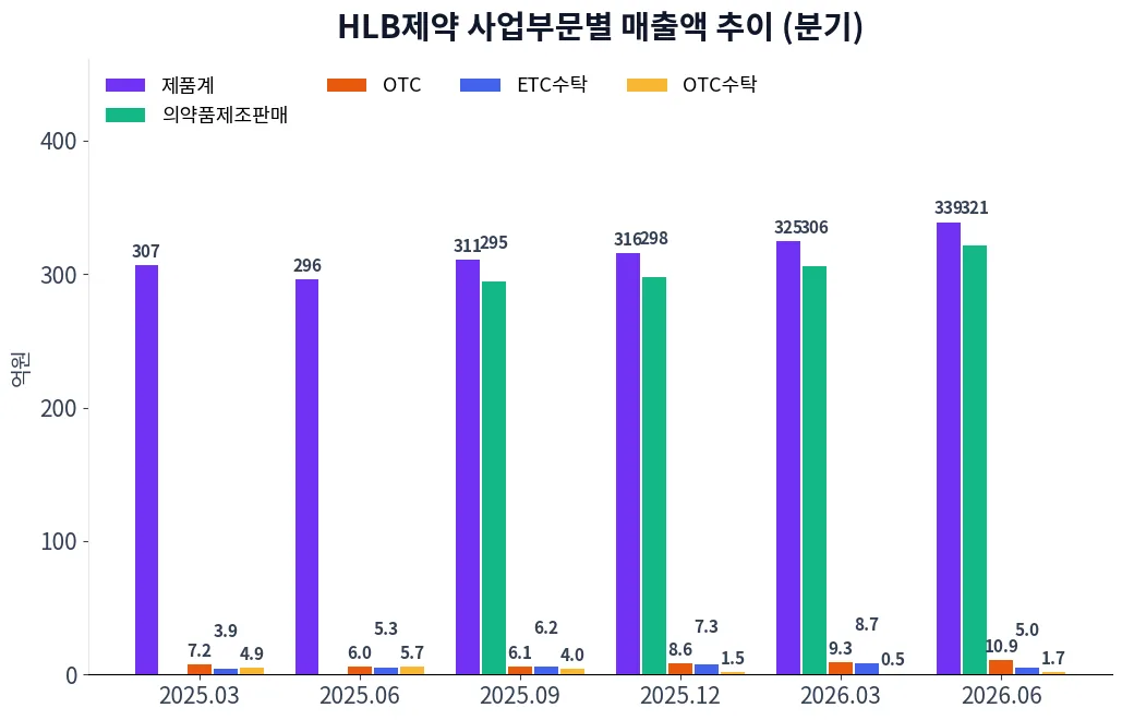 HLB제약 사업부문별 매출액 추이 차트