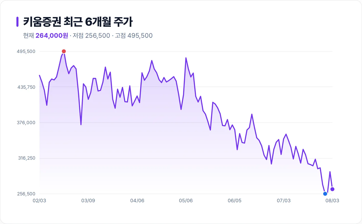 키움증권 6개월 주가 추이 차트