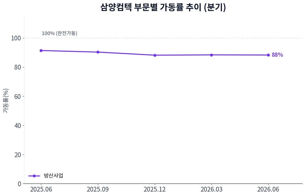삼양컴텍 부문별 가동률 추이 차트