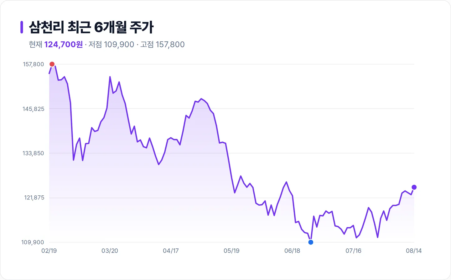 삼천리 6개월 주가 추이 차트
