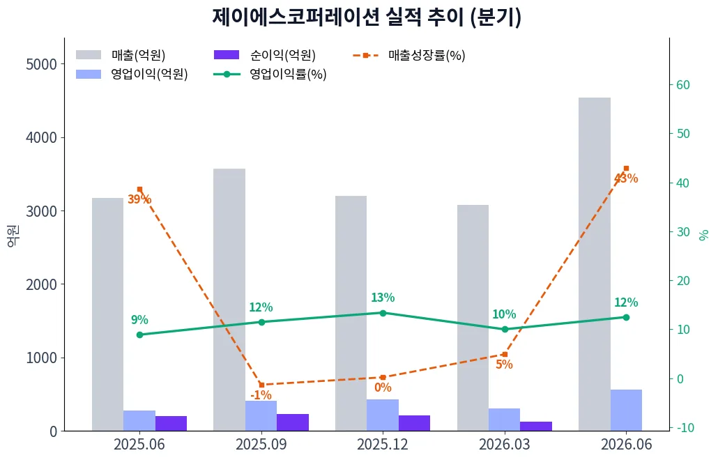 제이에스코퍼레이션 분기별 실적 차트