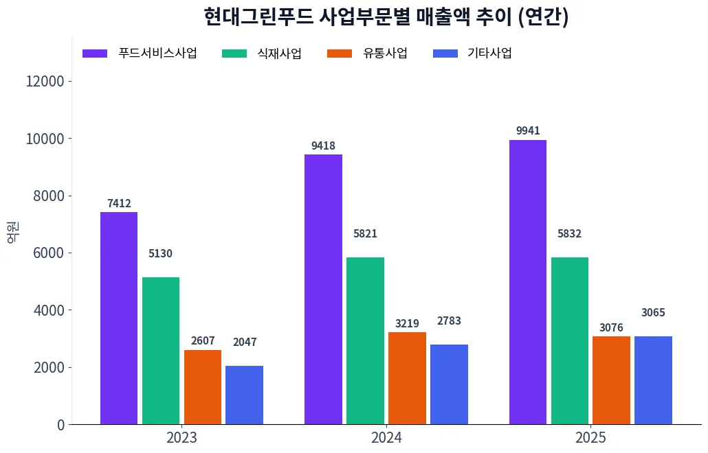 현대그린푸드 사업부문별 매출액 추이 차트
