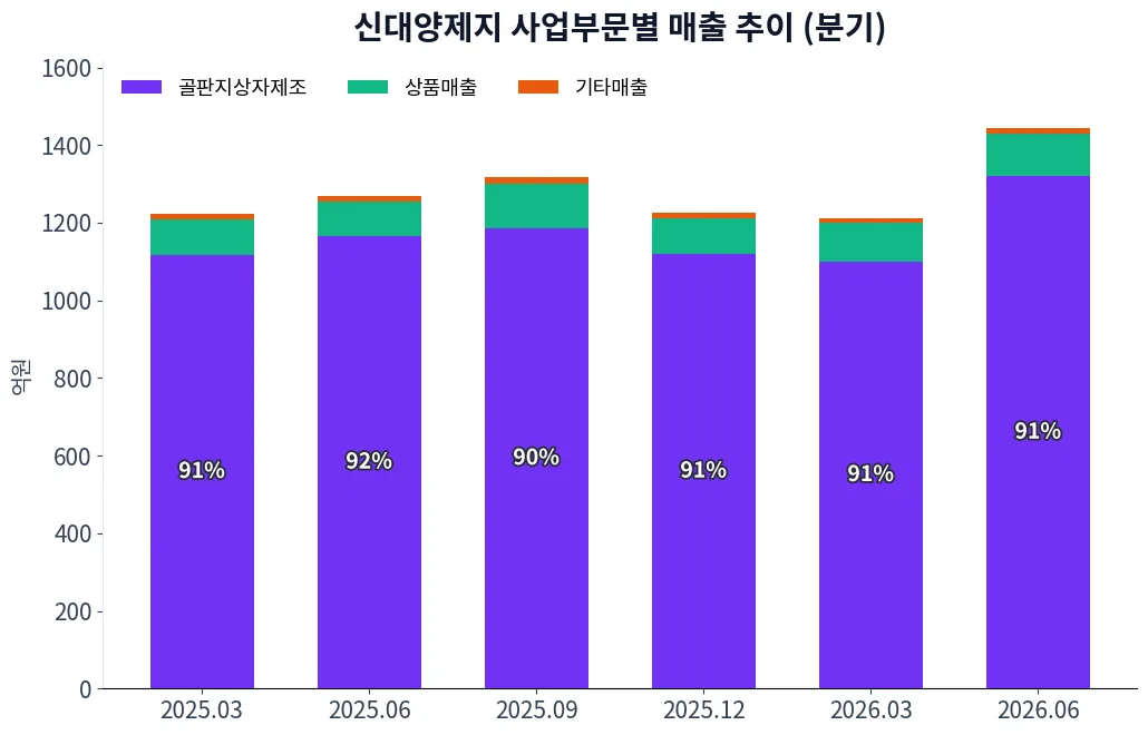 신대양제지 사업부문별 매출 추이 차트