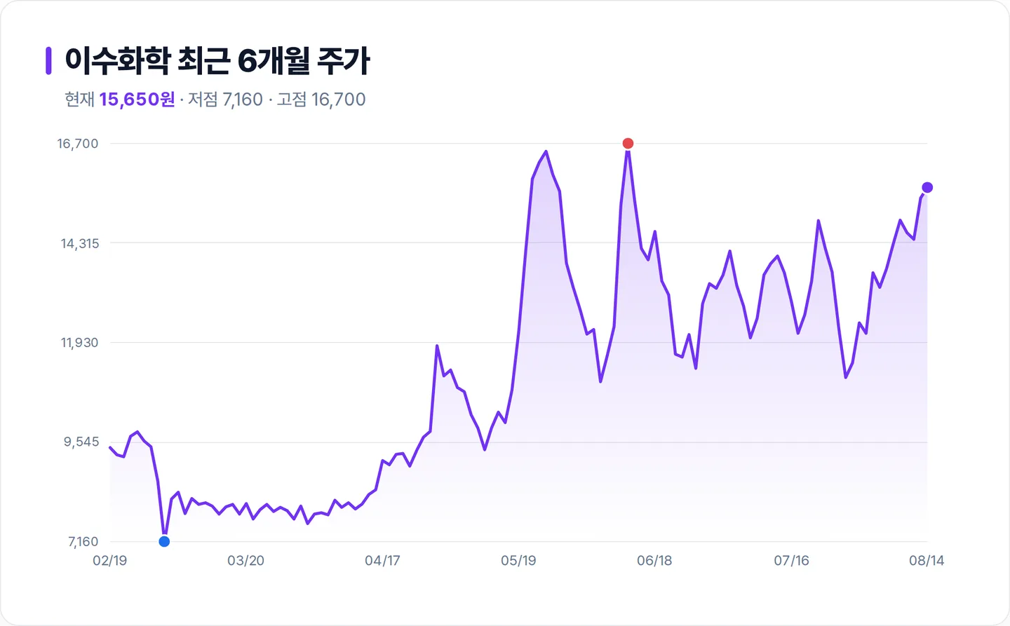 이수화학 6개월 주가 추이 차트