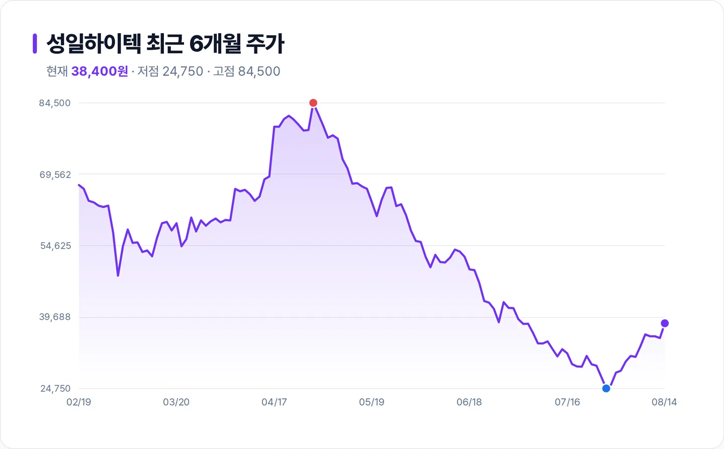 성일하이텍 6개월 주가 추이 차트