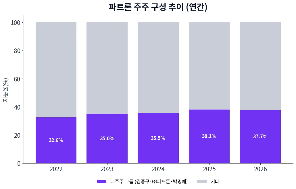 파트론 주주 구성 추이 차트