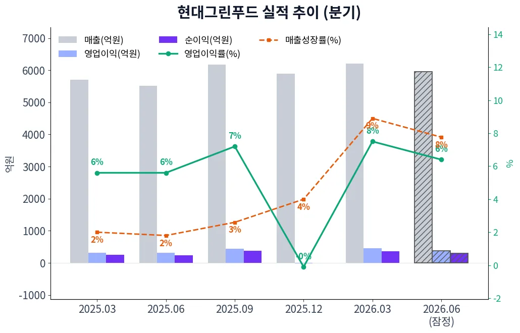 현대그린푸드 분기별 실적 차트