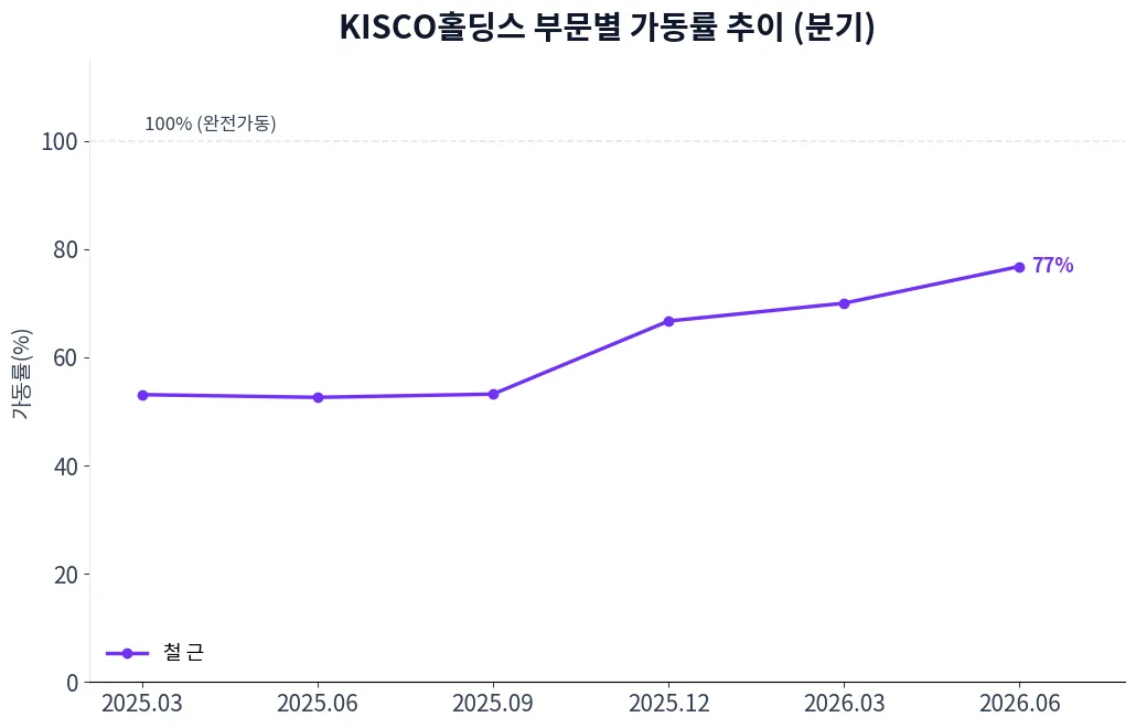 KISCO홀딩스 부문별 가동률 추이 차트