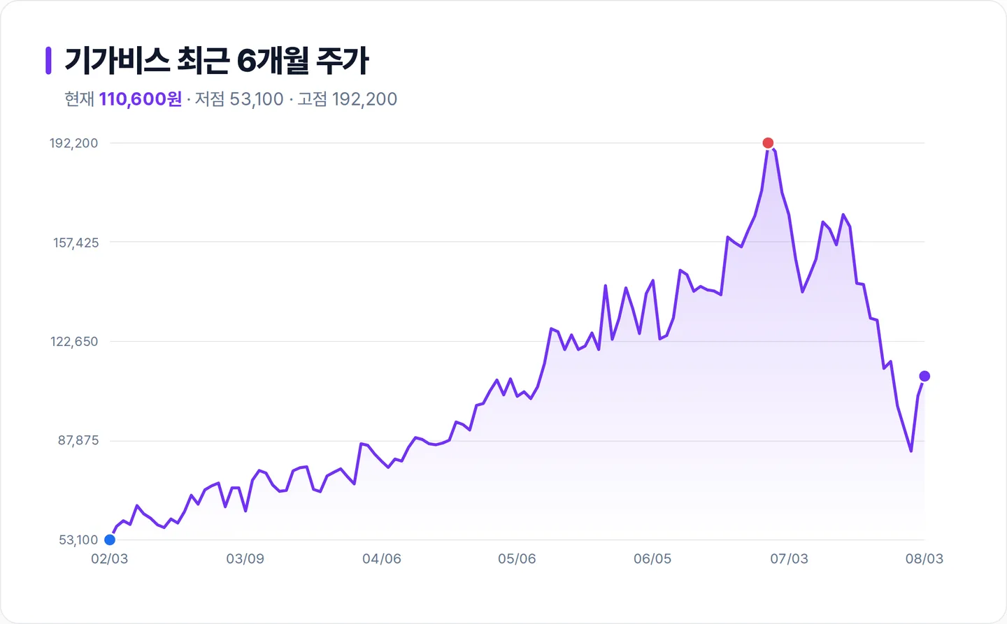 기가비스 6개월 주가 추이 차트
