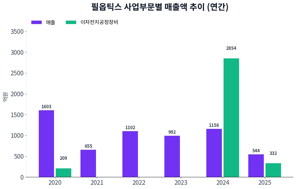 필옵틱스 사업부문별 매출액 추이 차트