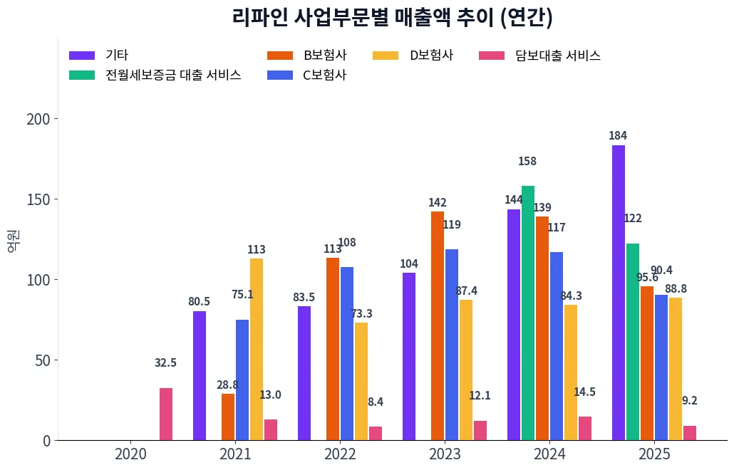 리파인 사업부문별 매출액 추이 차트