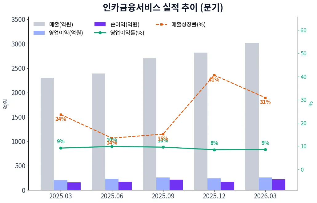 인카금융서비스 분기별 실적 차트