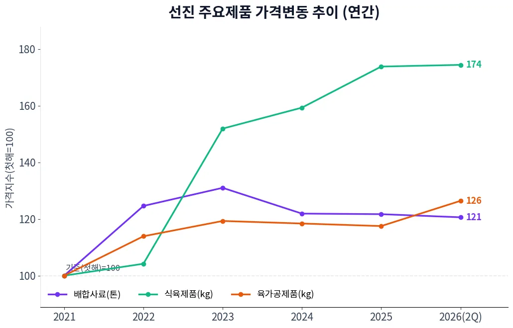 선진 주요제품 가격변동 추이 차트