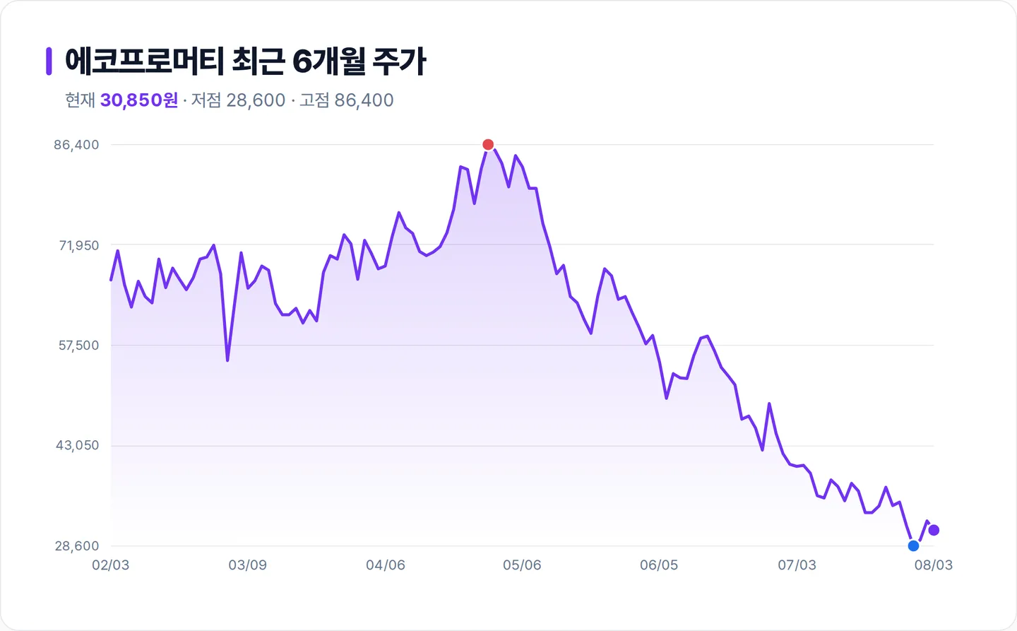 에코프로머티 6개월 주가 추이 차트
