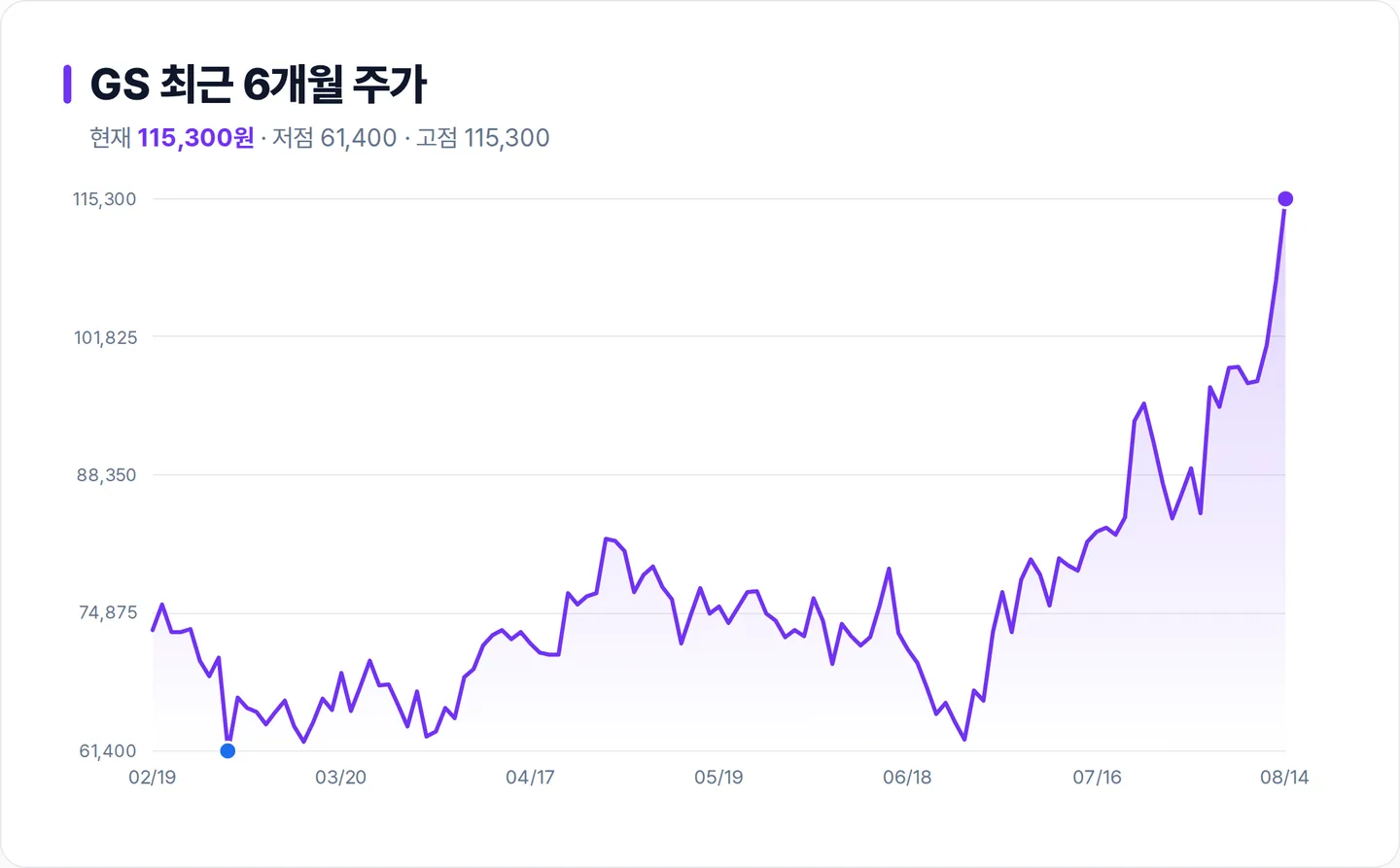 GS 6개월 주가 추이 차트