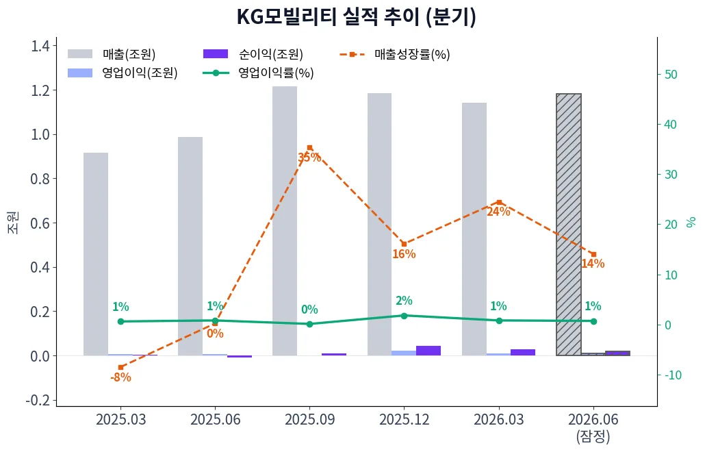 KG모빌리티 분기별 실적 차트