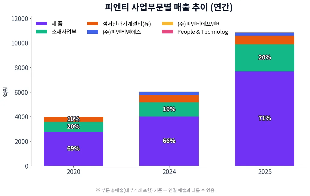 피엔티 사업부문별 매출 추이 차트