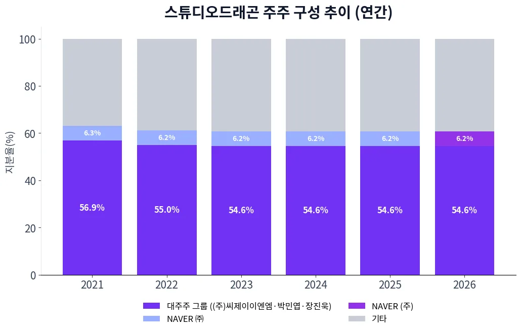 스튜디오드래곤 주주 구성 추이 차트