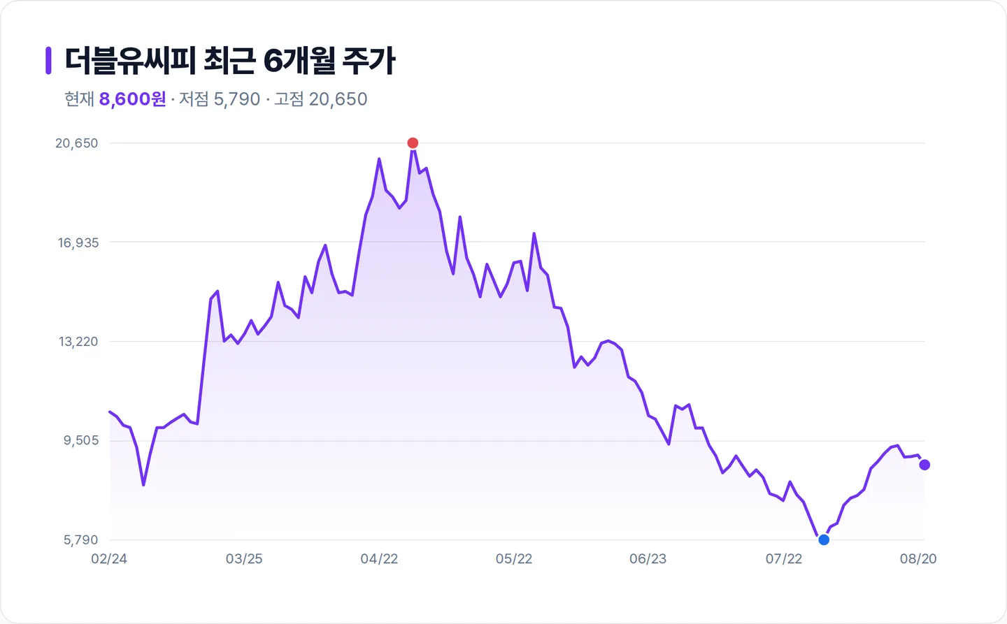 더블유씨피 6개월 주가 추이 차트