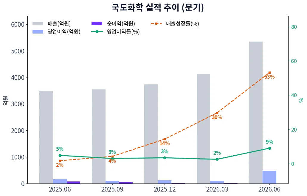 국도화학 분기별 실적 차트
