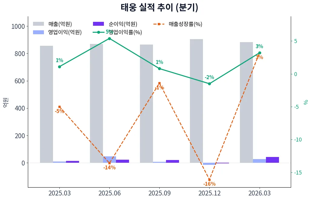 태웅 분기별 실적 차트