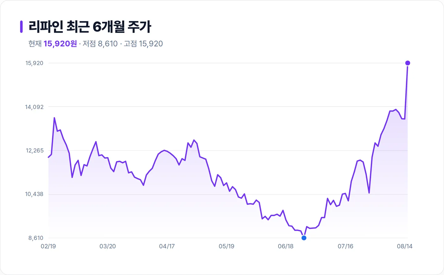 리파인 6개월 주가 추이 차트