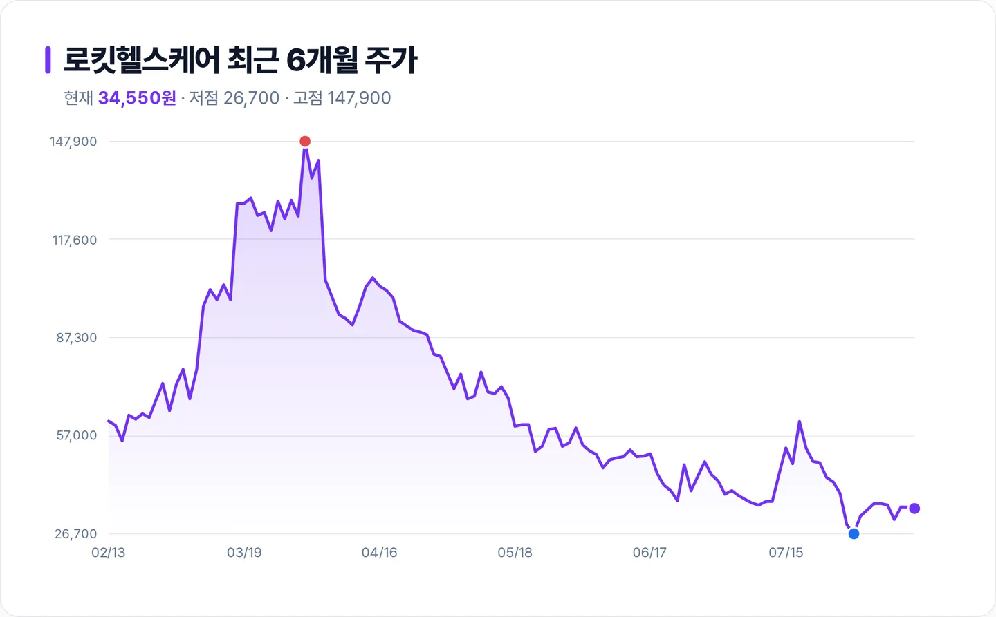 로킷헬스케어 6개월 주가 추이 차트