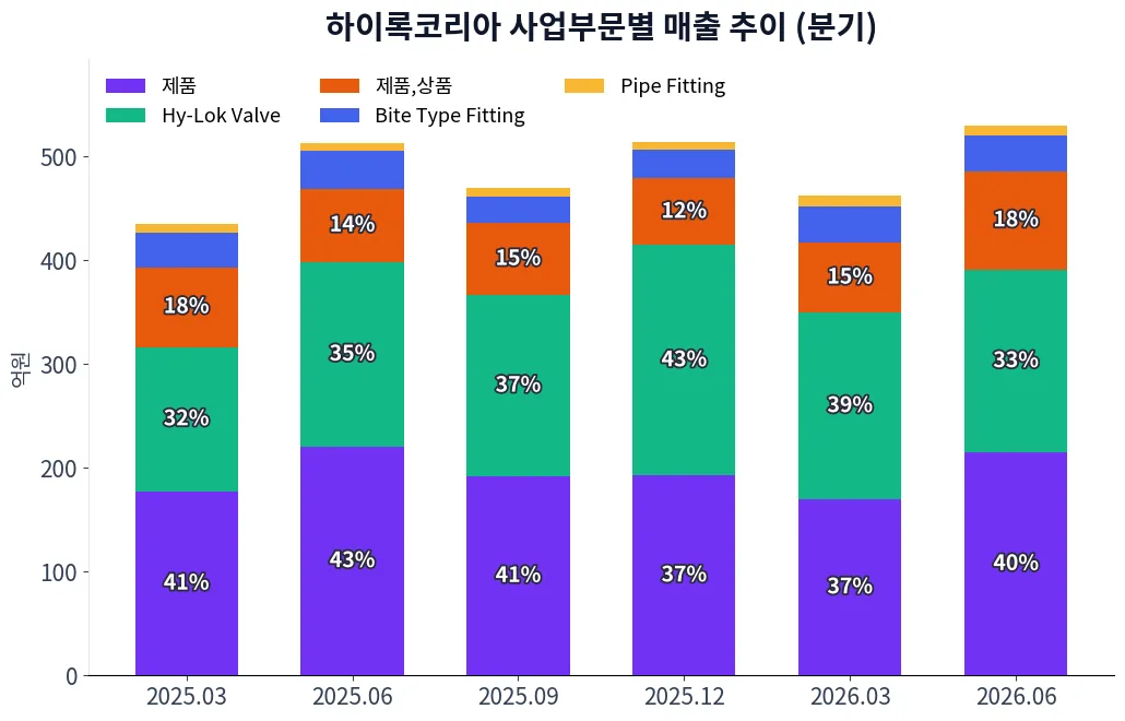 하이록코리아 사업부문별 매출 추이 차트