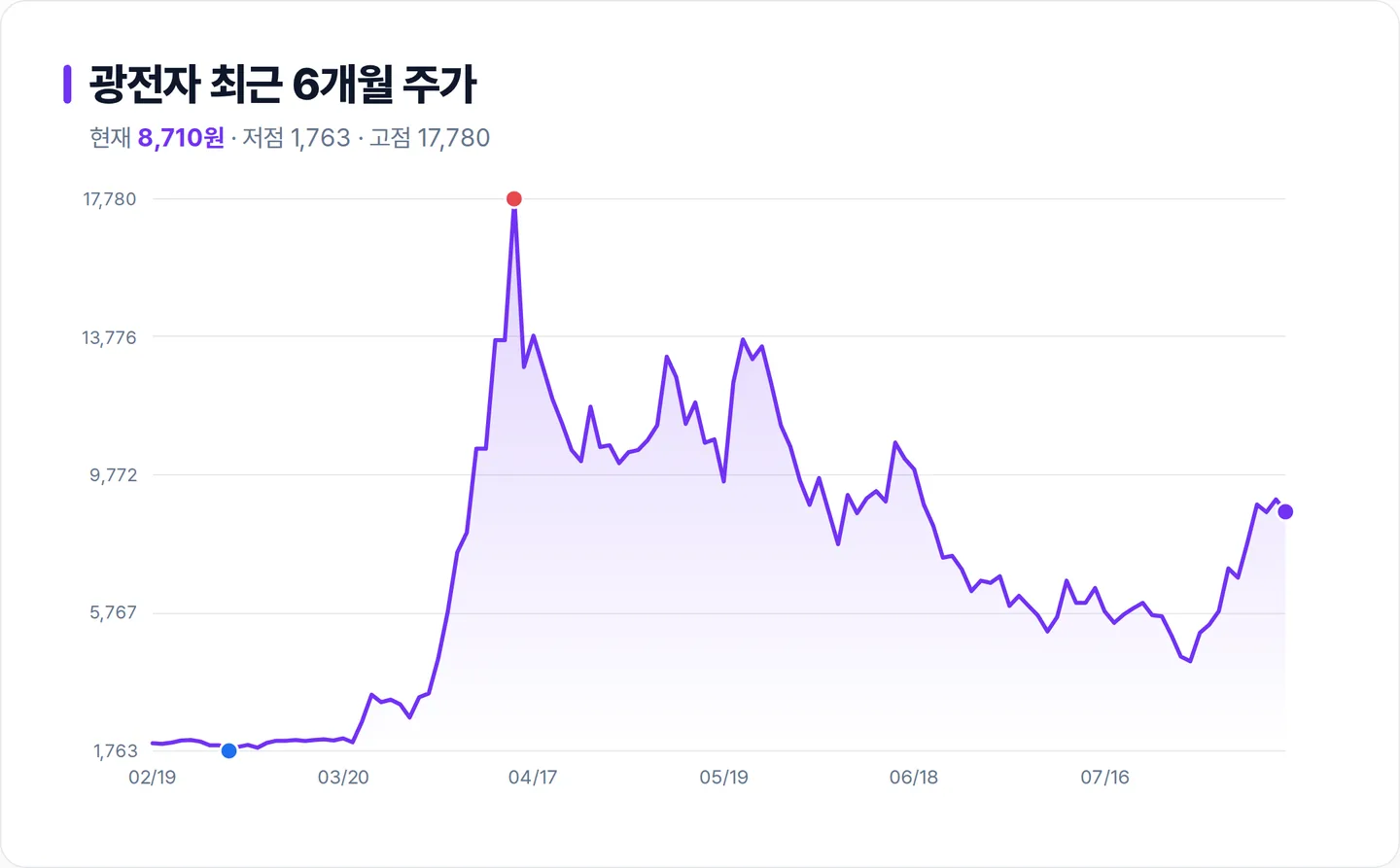 광전자 6개월 주가 추이 차트