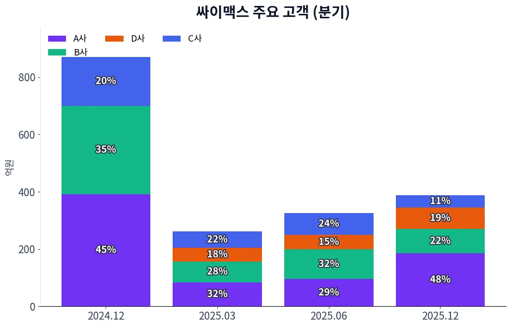 싸이맥스 주요 고객 차트