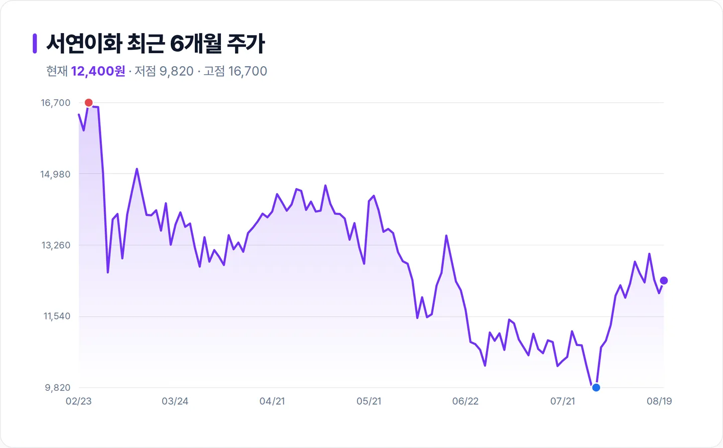 서연이화 6개월 주가 추이 차트