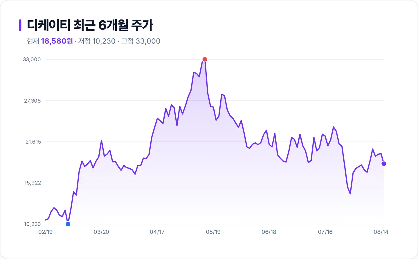 디케이티 6개월 주가 추이 차트