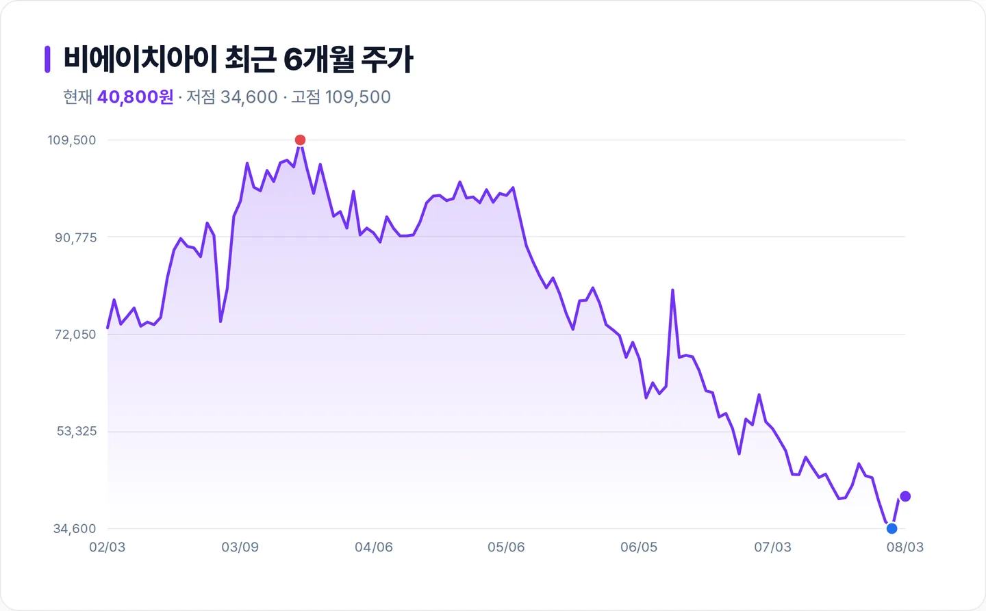 비에이치아이 6개월 주가 추이 차트