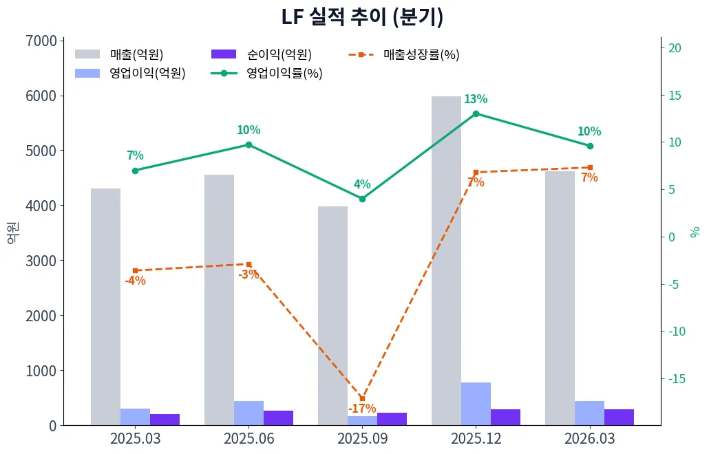 LF 분기별 실적 차트