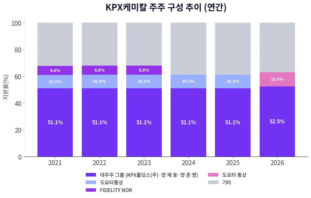 KPX케미칼 주주 구성 추이 차트