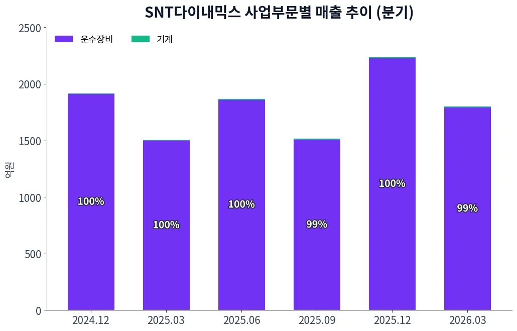SNT다이내믹스 사업부문별 매출 추이 차트