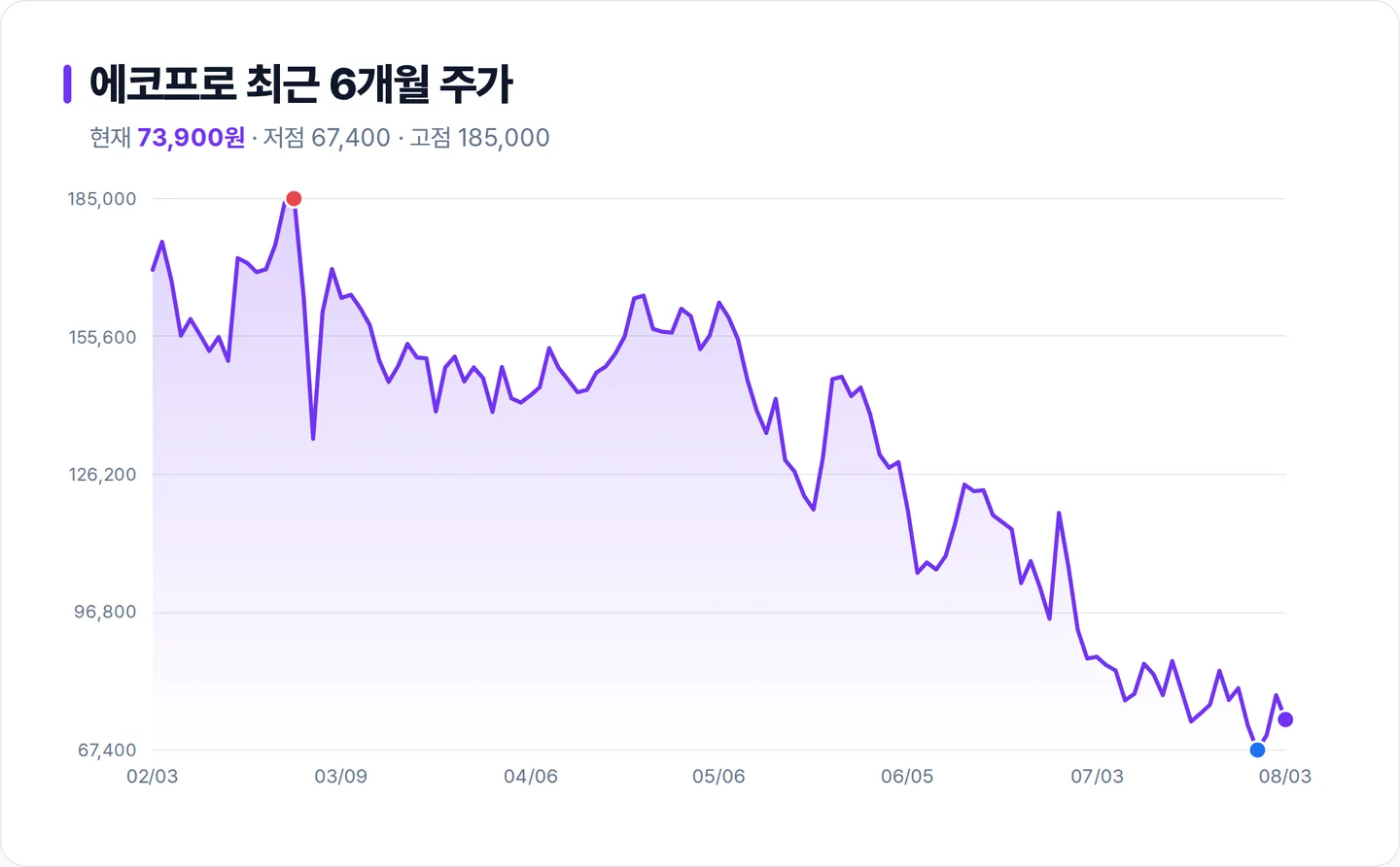 에코프로 6개월 주가 추이 차트