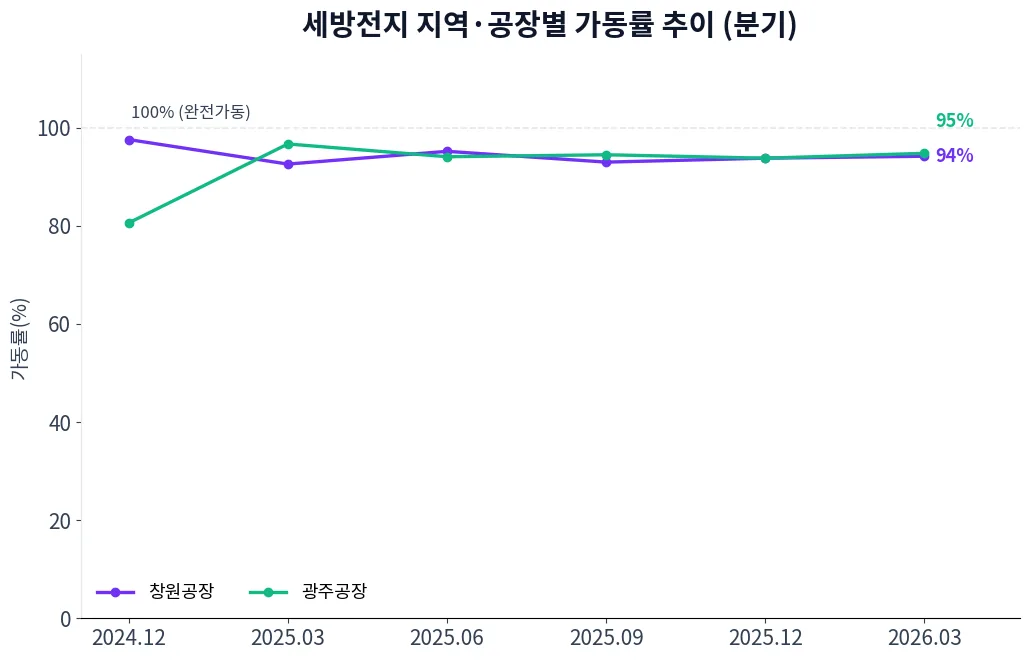 세방전지 지역·공장별 가동률 추이 차트