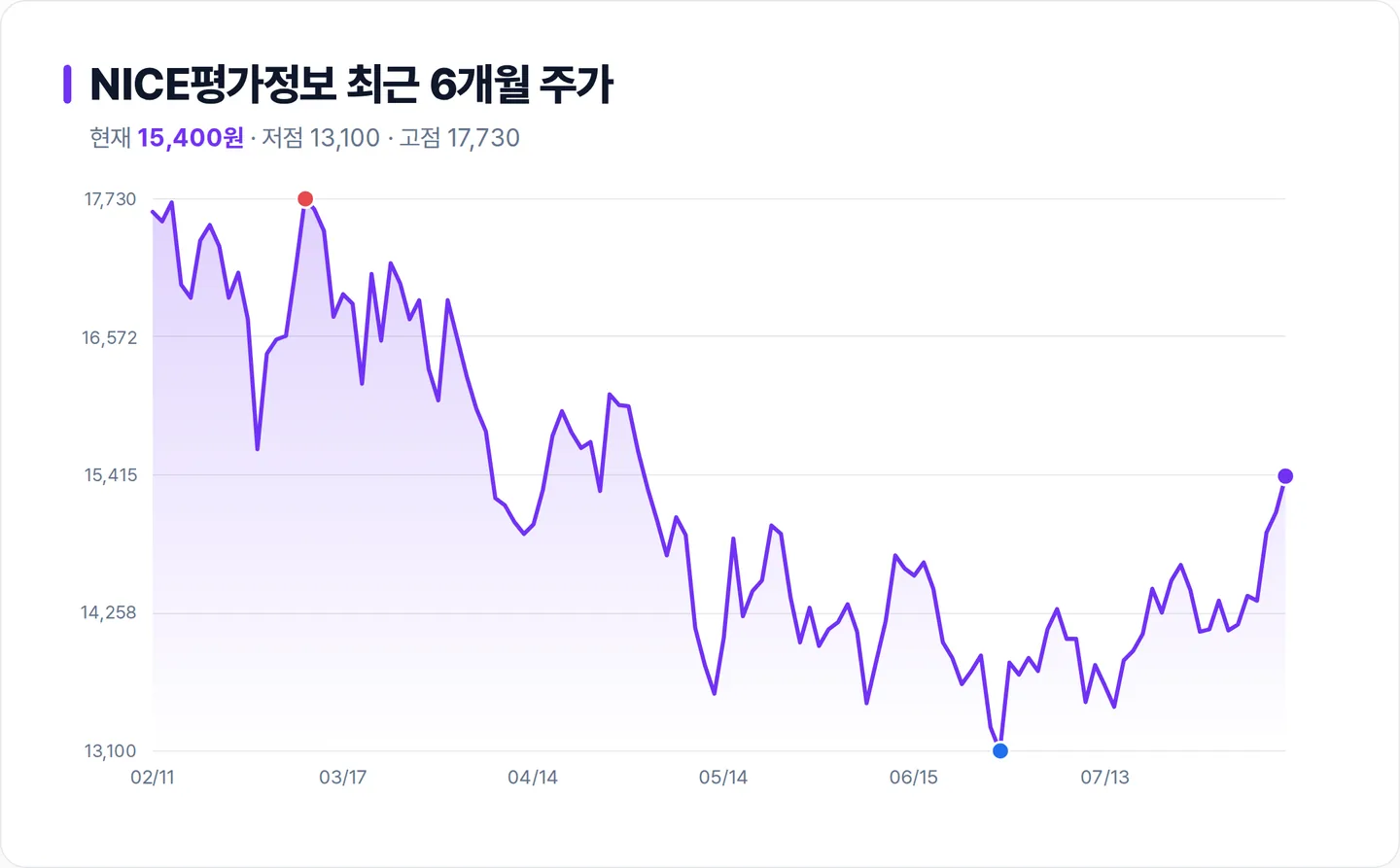 NICE평가정보 6개월 주가 추이 차트