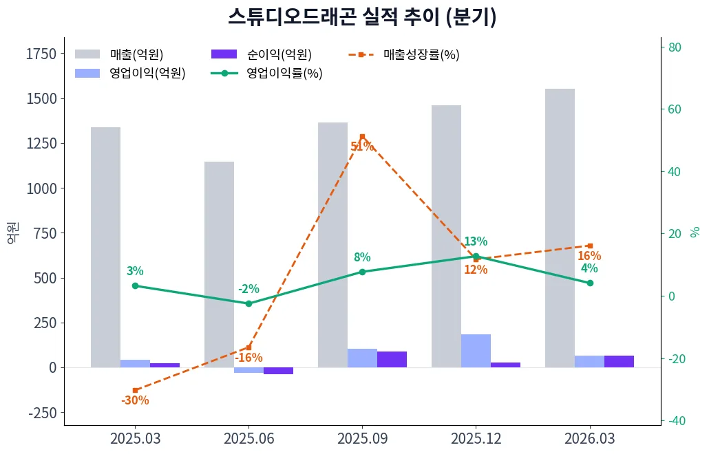 스튜디오드래곤 분기별 실적 차트