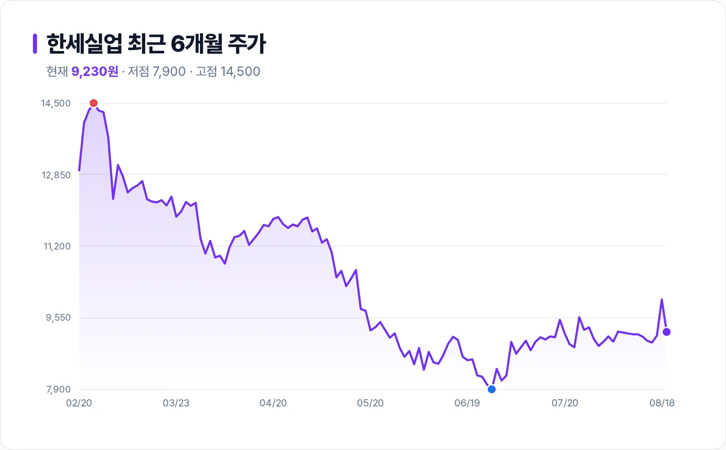 한세실업 6개월 주가 추이 차트
