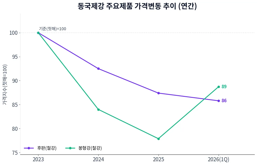 동국제강 주요제품 가격변동 추이 차트
