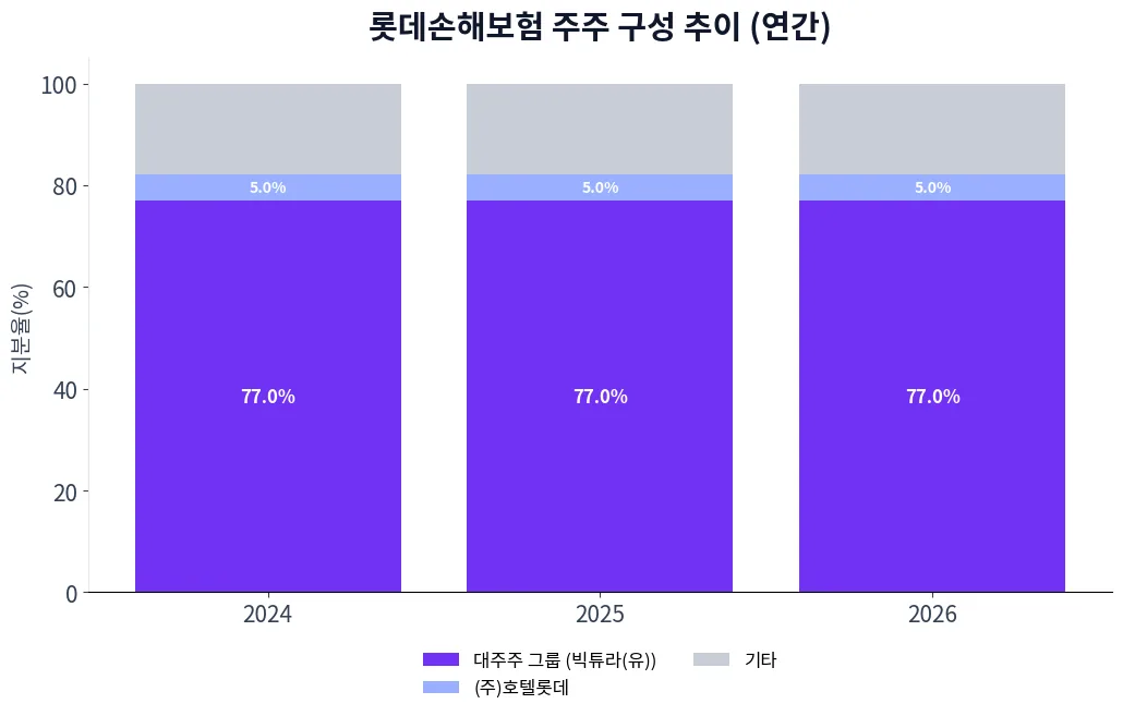 롯데손해보험 주주 구성 추이 차트